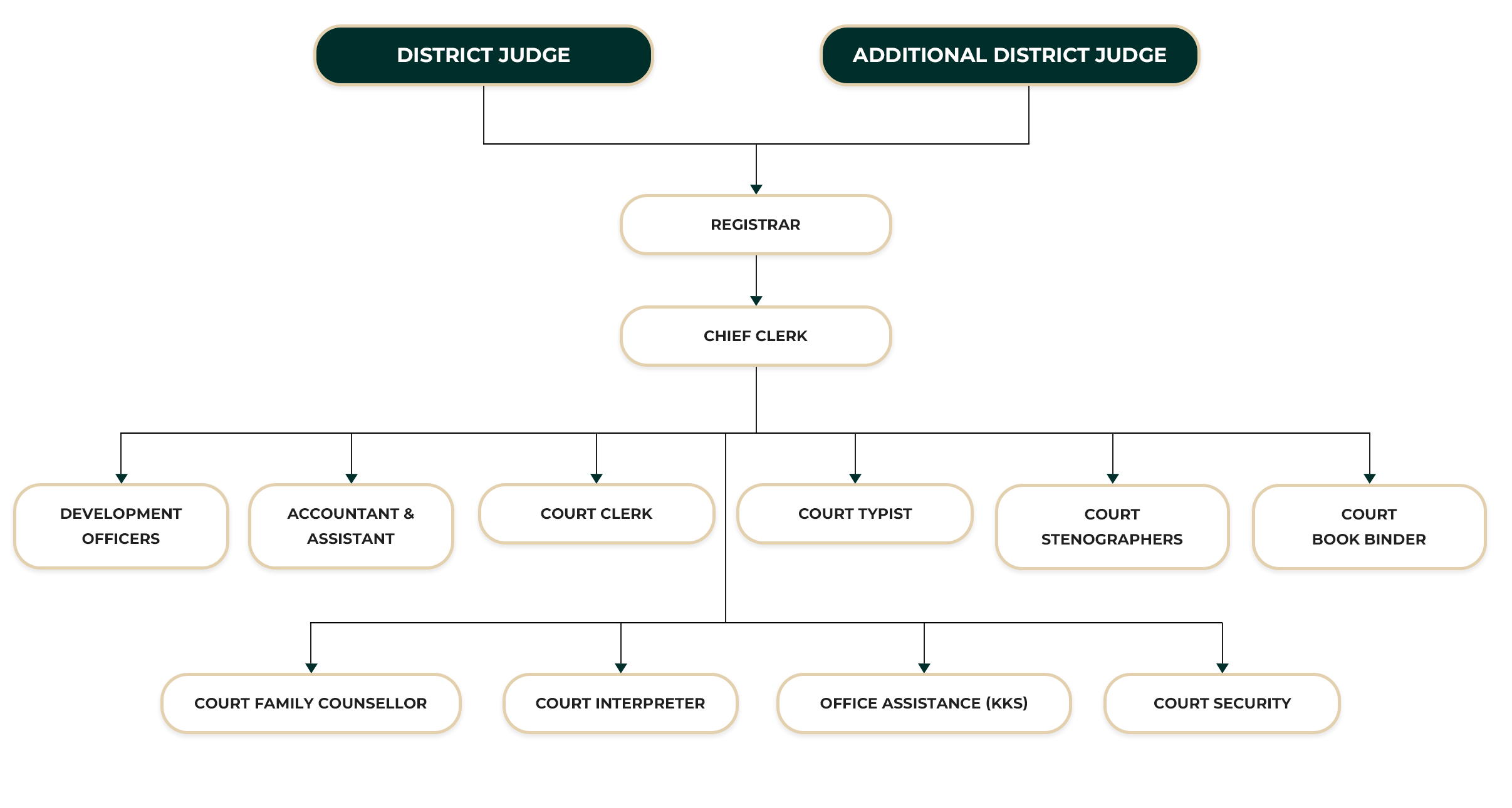 District Court Balangoda ORGANIZATIONAL STRUCTURE